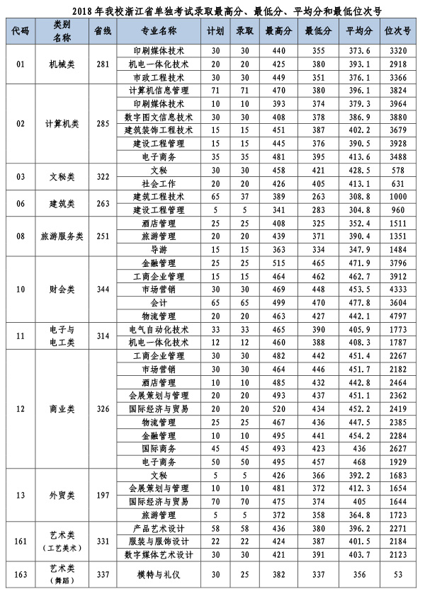 單招的錄取分?jǐn)?shù)線(單招的錄取分?jǐn)?shù)線是多少)