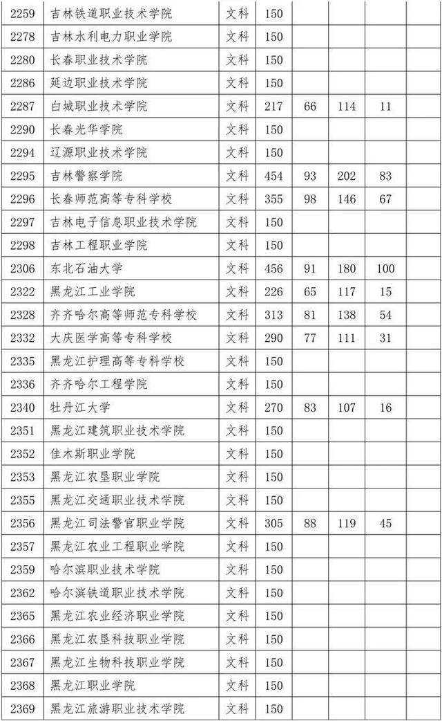 四川省大專院校錄取分?jǐn)?shù)線(河北大專院校排名以及錄取分?jǐn)?shù)線)