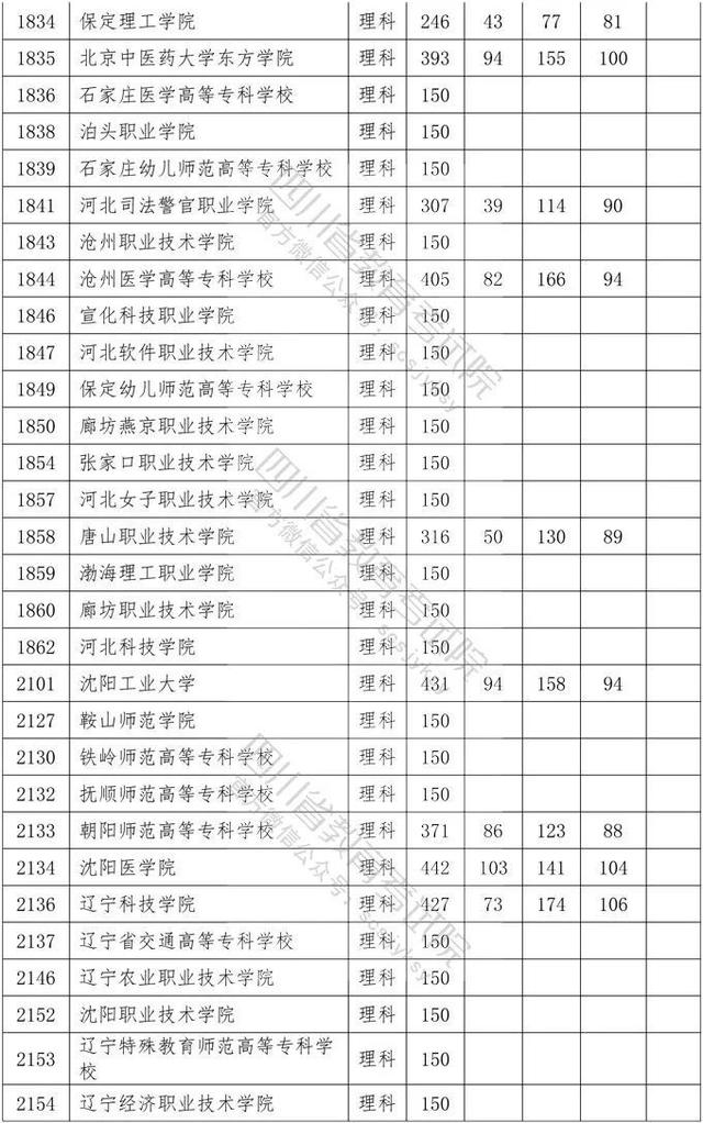 四川省大專院校錄取分?jǐn)?shù)線(河北大專院校排名以及錄取分?jǐn)?shù)線)