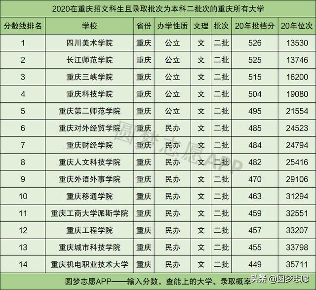 包含重慶3 2有哪些學(xué)校的詞條