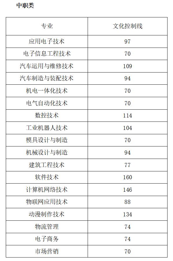 成都職業(yè)技術(shù)學(xué)院高考錄取分?jǐn)?shù)線(成都工業(yè)職業(yè)技術(shù)學(xué)院2020高考錄取分?jǐn)?shù)線)