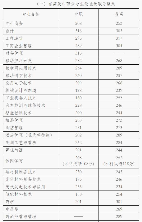 成都職業(yè)技術(shù)學(xué)院高考錄取分?jǐn)?shù)線(成都工業(yè)職業(yè)技術(shù)學(xué)院2020高考錄取分?jǐn)?shù)線)