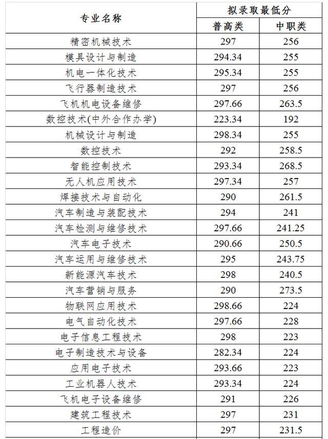 成都職業(yè)技術(shù)學(xué)院高考錄取分?jǐn)?shù)線(成都工業(yè)職業(yè)技術(shù)學(xué)院2020高考錄取分?jǐn)?shù)線)