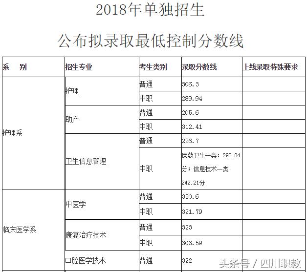 瀘州職高分?jǐn)?shù)線(瀘州職高分?jǐn)?shù)線最低多少)