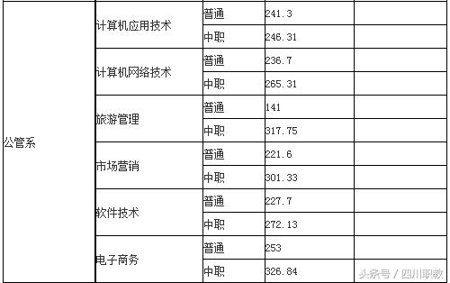 瀘州職高分?jǐn)?shù)線(瀘州職高分?jǐn)?shù)線最低多少)