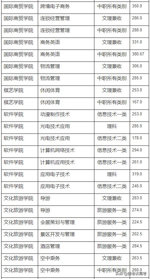 四川護(hù)理職業(yè)學(xué)院收分(四川護(hù)理職業(yè)學(xué)院收分語數(shù)外)