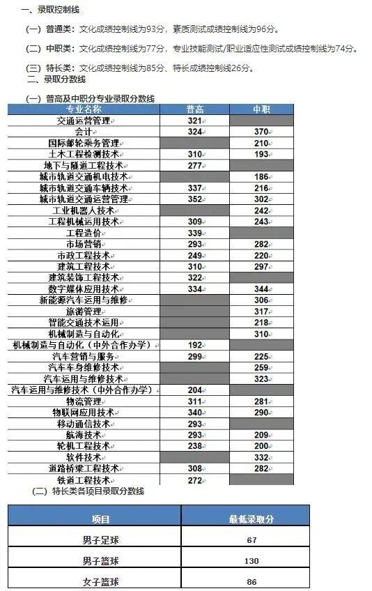 成都職業(yè)技術(shù)學(xué)校單招分數(shù)線(成都工業(yè)職業(yè)技術(shù)學(xué)校單招分數(shù)線)