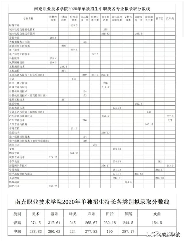 成都職業(yè)技術(shù)學(xué)校單招分數(shù)線(成都工業(yè)職業(yè)技術(shù)學(xué)校單招分數(shù)線)