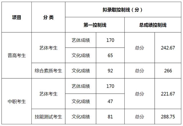 成都職業(yè)技術(shù)學(xué)校單招分數(shù)線(成都工業(yè)職業(yè)技術(shù)學(xué)校單招分數(shù)線)