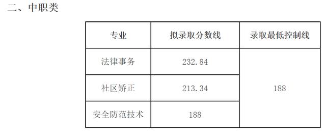 成都職業(yè)技術(shù)學(xué)校單招分數(shù)線(成都工業(yè)職業(yè)技術(shù)學(xué)校單招分數(shù)線)