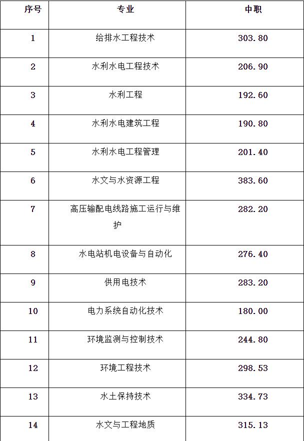 成都職業(yè)技術(shù)學(xué)校單招分數(shù)線(成都工業(yè)職業(yè)技術(shù)學(xué)校單招分數(shù)線)