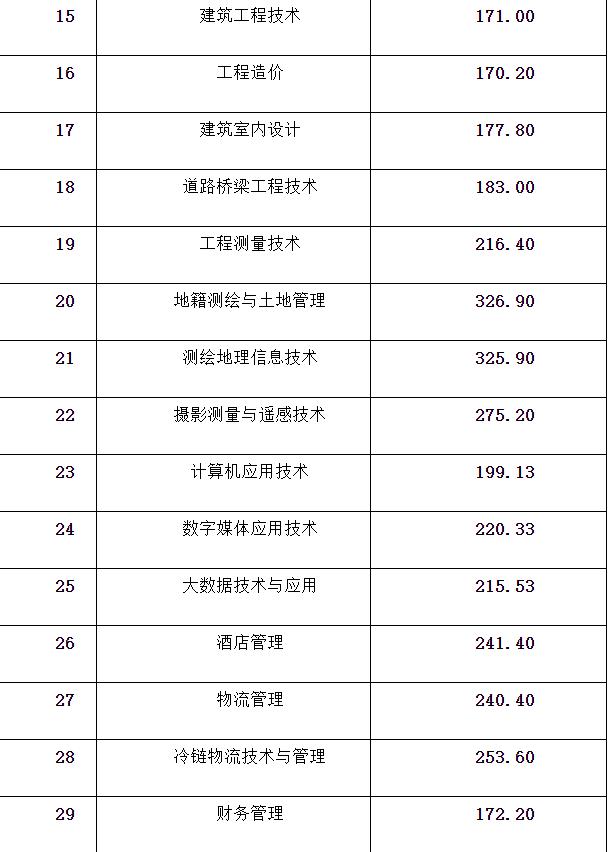 成都職業(yè)技術(shù)學(xué)校單招分數(shù)線(成都工業(yè)職業(yè)技術(shù)學(xué)校單招分數(shù)線)