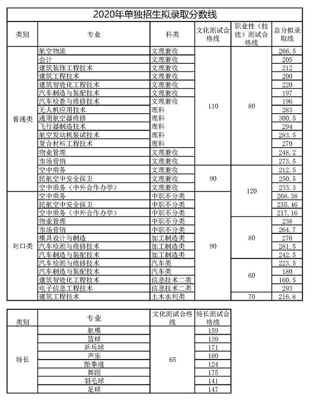 成都職業(yè)技術(shù)學(xué)校單招分數(shù)線(成都工業(yè)職業(yè)技術(shù)學(xué)校單招分數(shù)線)