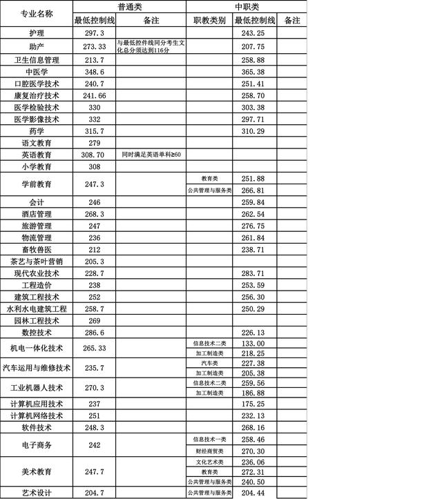 成都職業(yè)技術(shù)學(xué)校單招分數(shù)線(成都工業(yè)職業(yè)技術(shù)學(xué)校單招分數(shù)線)