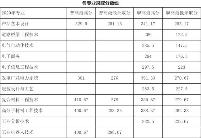 成都職業(yè)技術(shù)學(xué)校單招分數(shù)線(成都工業(yè)職業(yè)技術(shù)學(xué)校單招分數(shù)線)