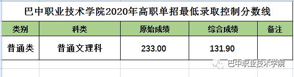 成都職業(yè)技術(shù)學(xué)校單招分數(shù)線(成都工業(yè)職業(yè)技術(shù)學(xué)校單招分數(shù)線)