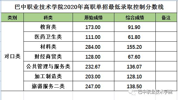 成都職業(yè)技術(shù)學(xué)校單招分數(shù)線(成都工業(yè)職業(yè)技術(shù)學(xué)校單招分數(shù)線)