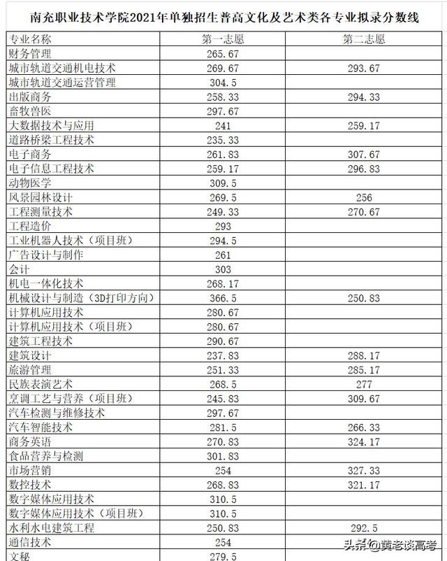 包含四川職高分?jǐn)?shù)線多少2021的詞條