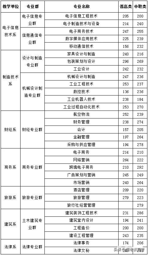 成都工業(yè)職業(yè)技術(shù)學(xué)院錄取分數(shù)線(成都工業(yè)職業(yè)技術(shù)學(xué)院錄取分數(shù)線是多少)