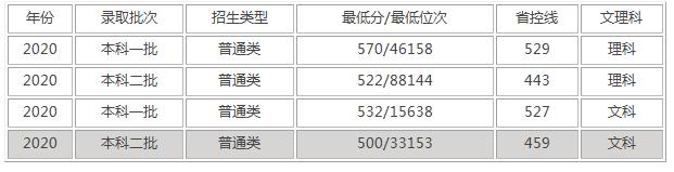 瀘州醫(yī)學(xué)院?？其浫》?jǐn)?shù)線(瀘州醫(yī)學(xué)院2020各專業(yè)錄取分?jǐn)?shù)線)