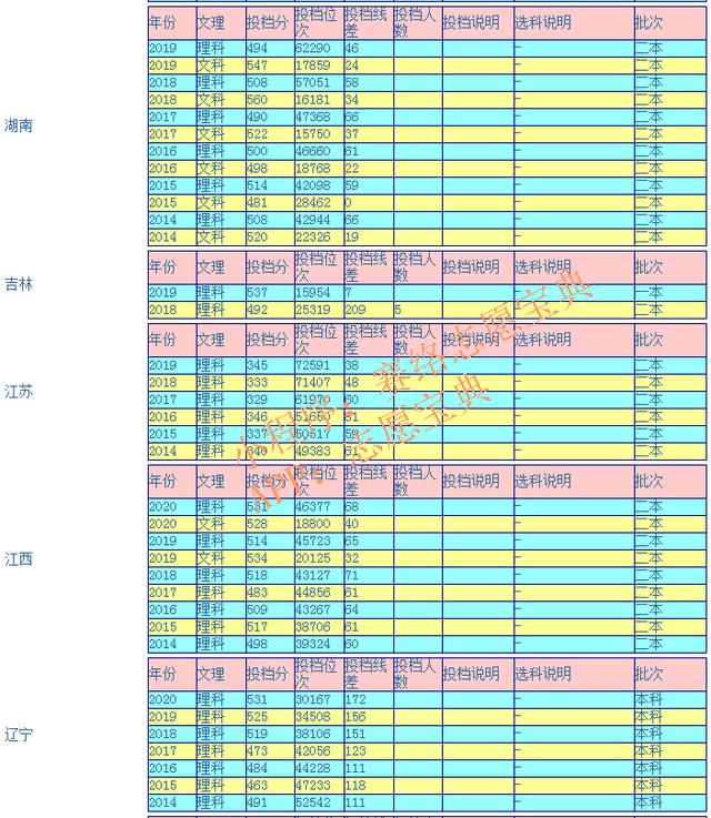 瀘州醫(yī)學(xué)院?？其浫》?jǐn)?shù)線(瀘州醫(yī)學(xué)院2020各專業(yè)錄取分?jǐn)?shù)線)