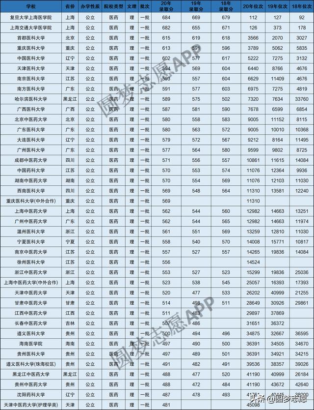 本科護(hù)理專業(yè)分?jǐn)?shù)線是多少(技能高考護(hù)理本科分?jǐn)?shù)線)圖2