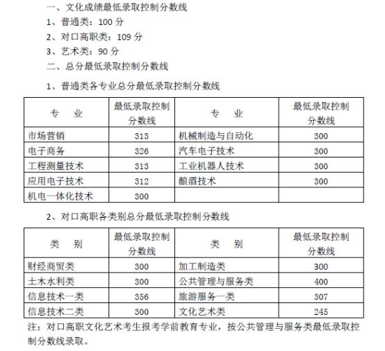 瀘州職業(yè)技術學院中職分數線(瀘州職業(yè)技術學院學前教育分數線)