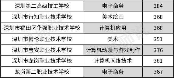 深圳前十名職校中專(深圳前十名職校中專錄取分?jǐn)?shù))