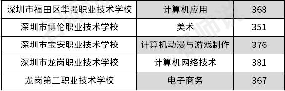 深圳前十名職校中專(深圳前十名職校中專錄取分?jǐn)?shù))