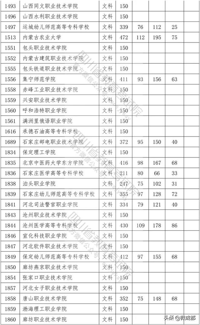 2020四川專(zhuān)科學(xué)校錄取分?jǐn)?shù)線的簡(jiǎn)單介紹