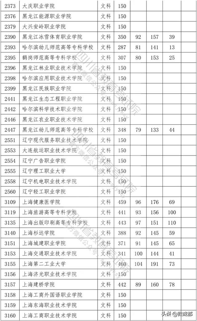 2020四川專(zhuān)科學(xué)校錄取分?jǐn)?shù)線的簡(jiǎn)單介紹