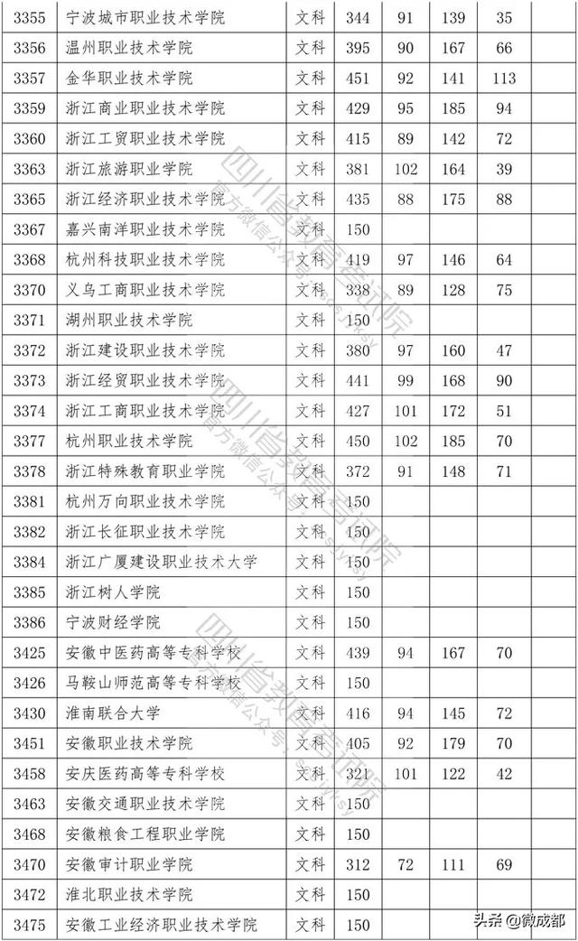 2020四川專(zhuān)科學(xué)校錄取分?jǐn)?shù)線的簡(jiǎn)單介紹