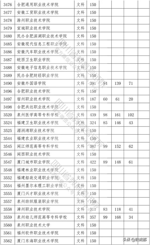 2020四川專(zhuān)科學(xué)校錄取分?jǐn)?shù)線的簡(jiǎn)單介紹