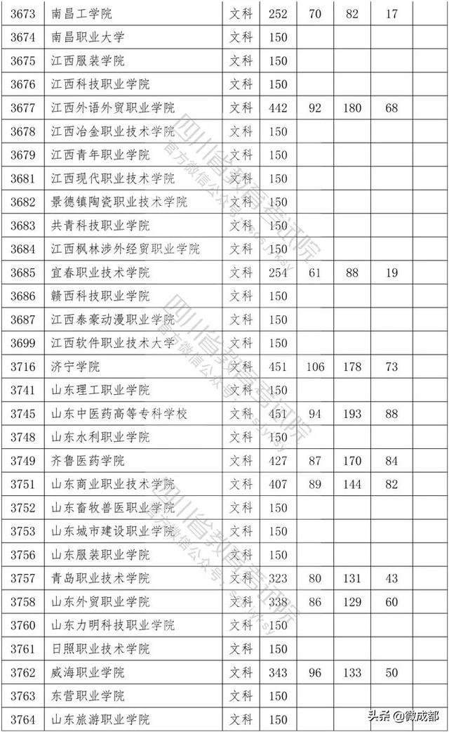 2020四川專(zhuān)科學(xué)校錄取分?jǐn)?shù)線的簡(jiǎn)單介紹