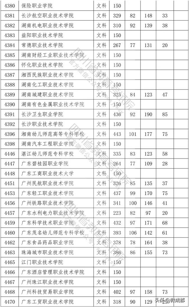 2020四川專(zhuān)科學(xué)校錄取分?jǐn)?shù)線的簡(jiǎn)單介紹