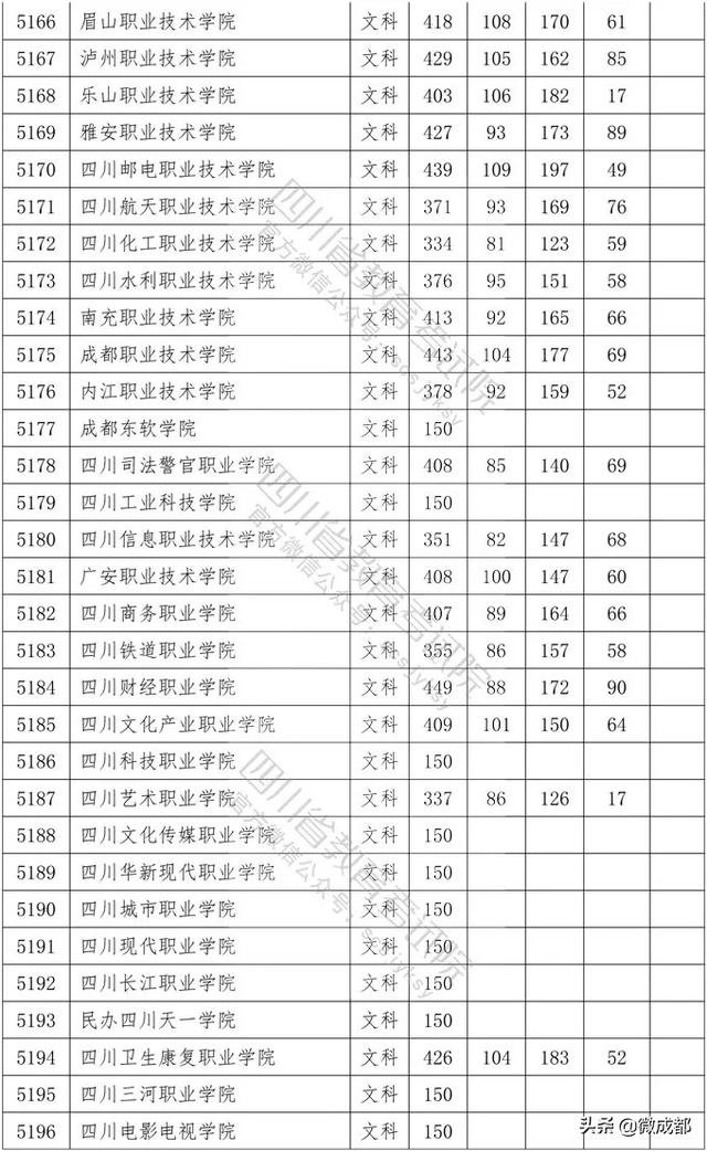 2020四川專(zhuān)科學(xué)校錄取分?jǐn)?shù)線的簡(jiǎn)單介紹