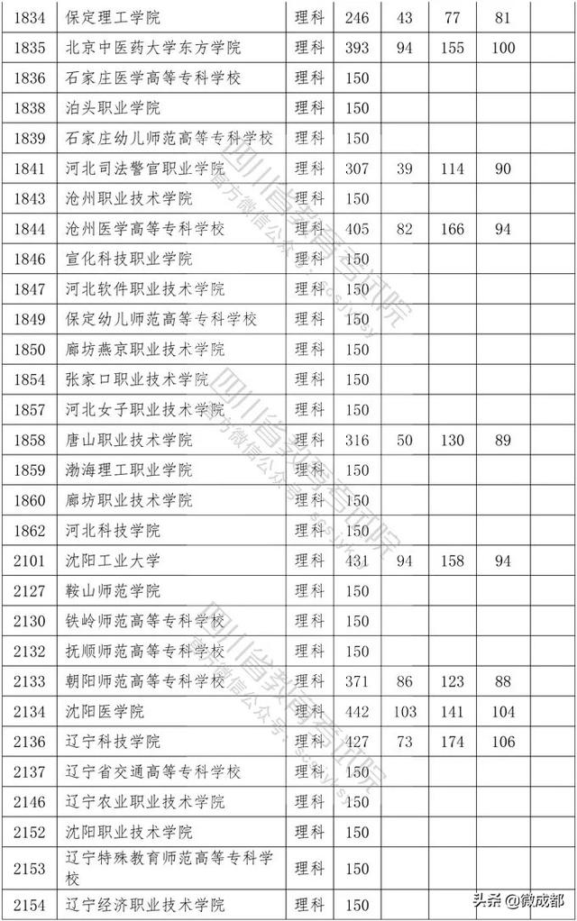 2020四川專(zhuān)科學(xué)校錄取分?jǐn)?shù)線的簡(jiǎn)單介紹