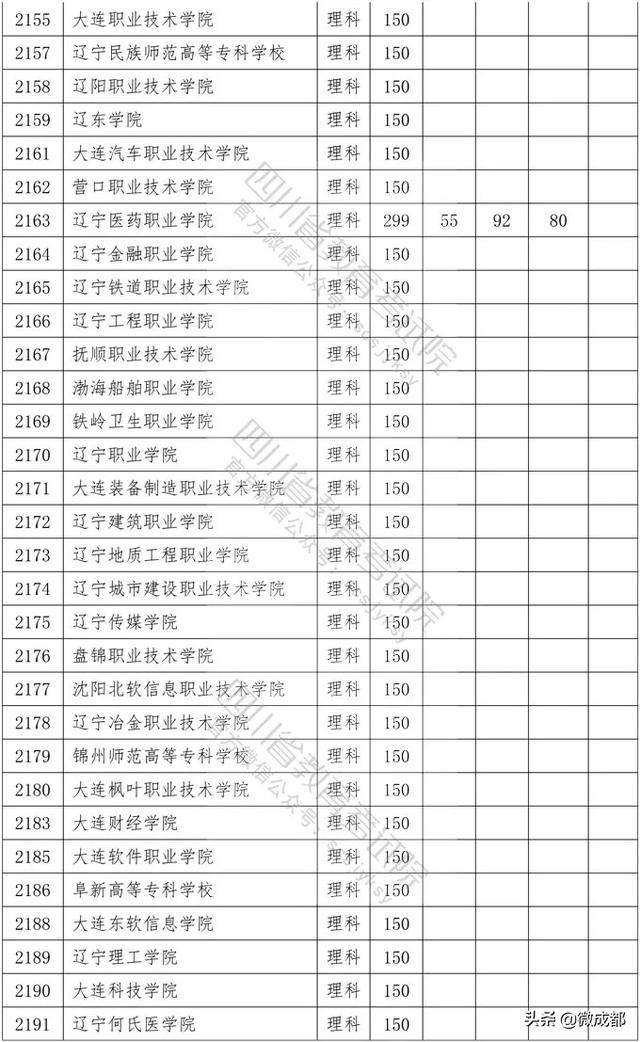 2020四川專(zhuān)科學(xué)校錄取分?jǐn)?shù)線的簡(jiǎn)單介紹