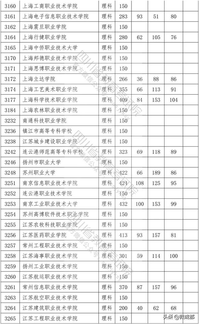 2020四川專(zhuān)科學(xué)校錄取分?jǐn)?shù)線的簡(jiǎn)單介紹