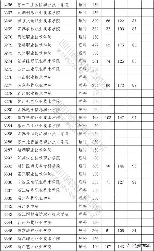 2020四川專(zhuān)科學(xué)校錄取分?jǐn)?shù)線的簡(jiǎn)單介紹