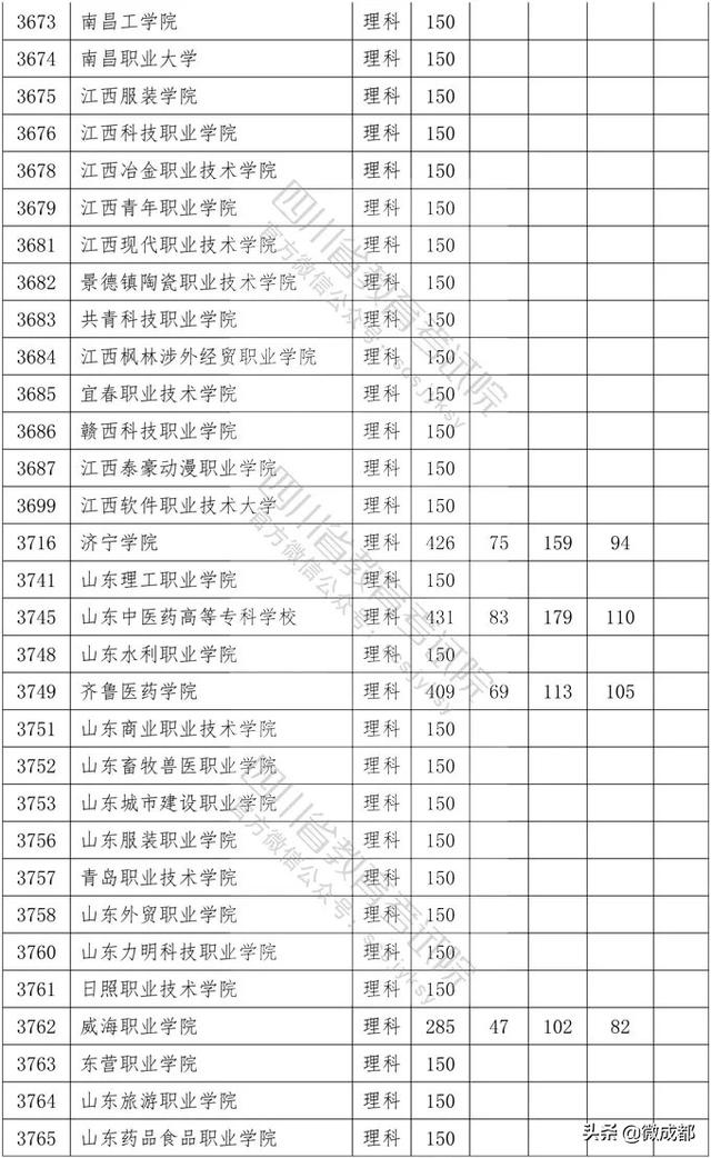 2020四川專(zhuān)科學(xué)校錄取分?jǐn)?shù)線的簡(jiǎn)單介紹