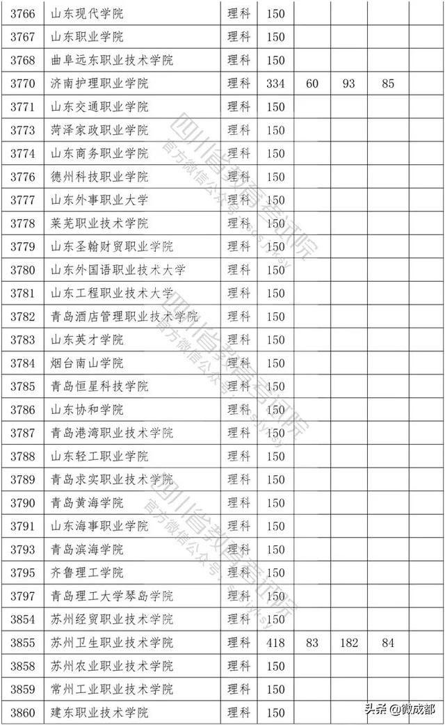 2020四川專(zhuān)科學(xué)校錄取分?jǐn)?shù)線的簡(jiǎn)單介紹