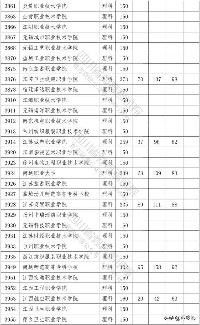 2020四川專(zhuān)科學(xué)校錄取分?jǐn)?shù)線的簡(jiǎn)單介紹