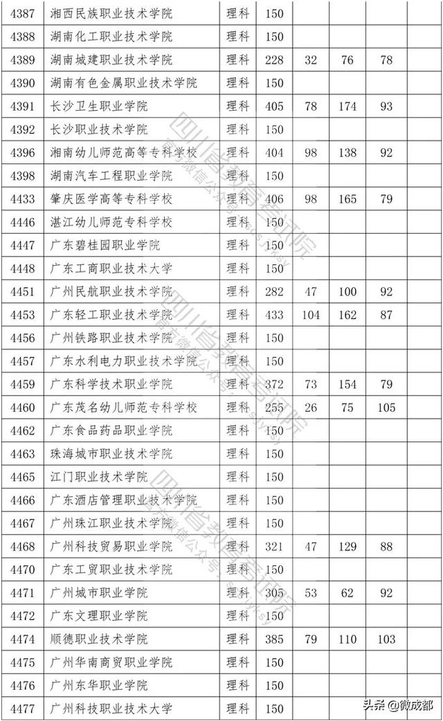 2020四川專(zhuān)科學(xué)校錄取分?jǐn)?shù)線的簡(jiǎn)單介紹