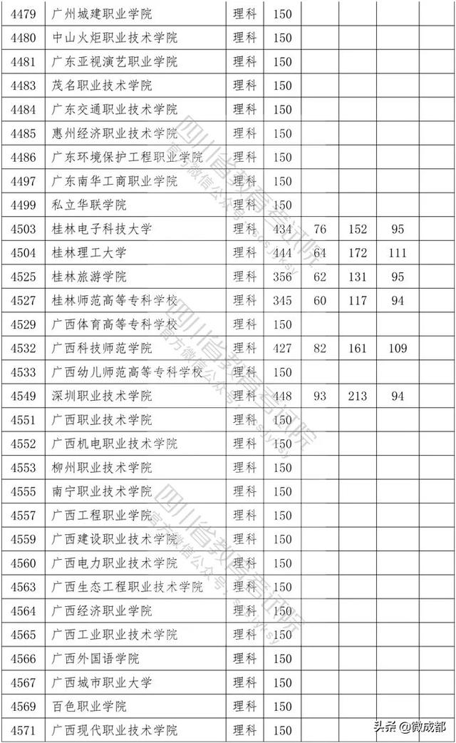 2020四川專(zhuān)科學(xué)校錄取分?jǐn)?shù)線的簡(jiǎn)單介紹