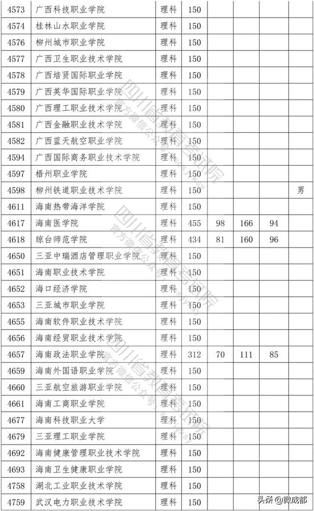 2020四川專(zhuān)科學(xué)校錄取分?jǐn)?shù)線的簡(jiǎn)單介紹