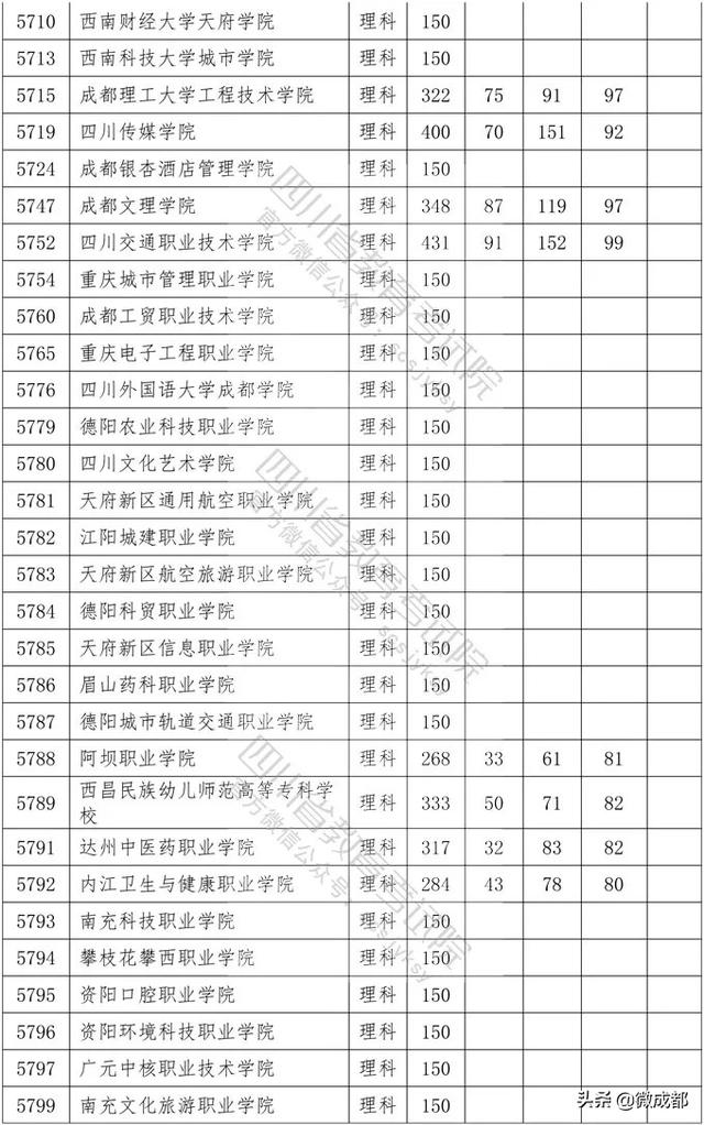 2020四川專(zhuān)科學(xué)校錄取分?jǐn)?shù)線的簡(jiǎn)單介紹