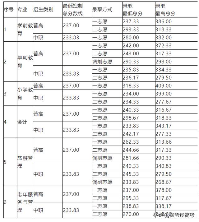 四川護(hù)理職業(yè)學(xué)院高考分?jǐn)?shù)線(承德護(hù)理職業(yè)學(xué)院高考分?jǐn)?shù)線)