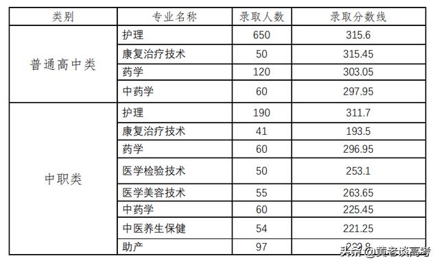 四川護(hù)理職業(yè)學(xué)院高考分?jǐn)?shù)線(承德護(hù)理職業(yè)學(xué)院高考分?jǐn)?shù)線)