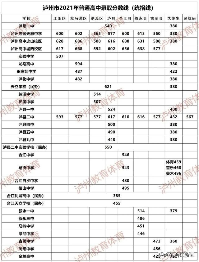 瀘州中考錄取分?jǐn)?shù)線2021的簡單介紹